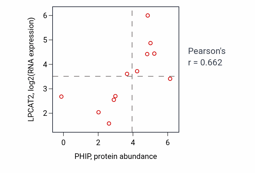 Per-sample scatter of PHIP vs LPCAT2 in LUNG_NSCLC_LUSC (Pearson r = 0.66).