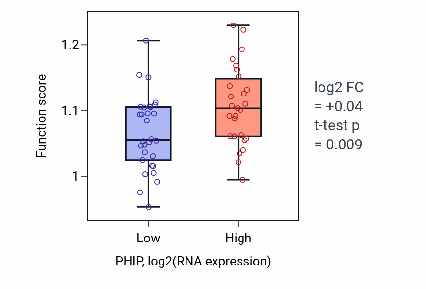 Box plot of Centrosome cycle in PHIP-low vs PHIP-high samples in BREAST.