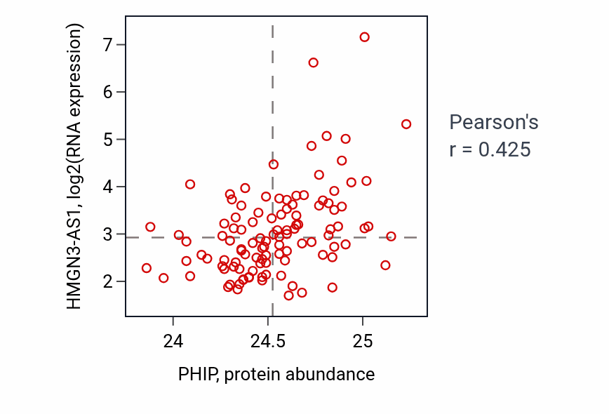 Per-sample scatter of PHIP vs HMGN3-AS1 in LUAD (Pearson r = 0.42).