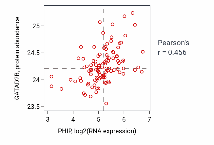 Per-sample scatter of PHIP vs GATAD2B in HNSC (Pearson r = 0.46).