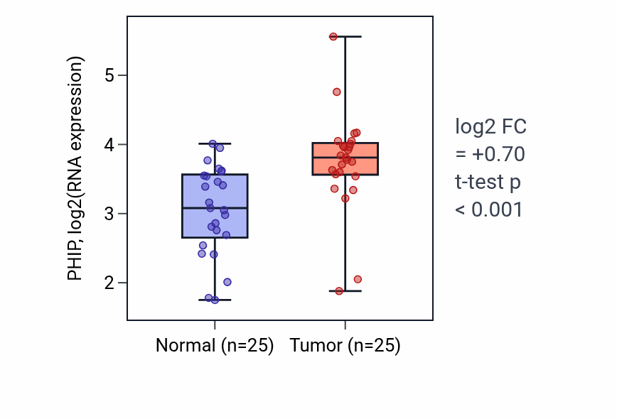 Tumor-vs-normal expression box plot for PHIP RNA in HNSC.