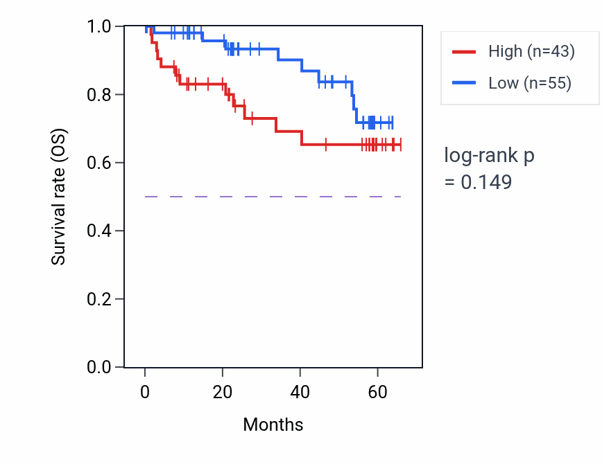 Kaplan&ndash;Meier survival curve for PHIP mass-spec protein-high vs -low samples in CCRCC.