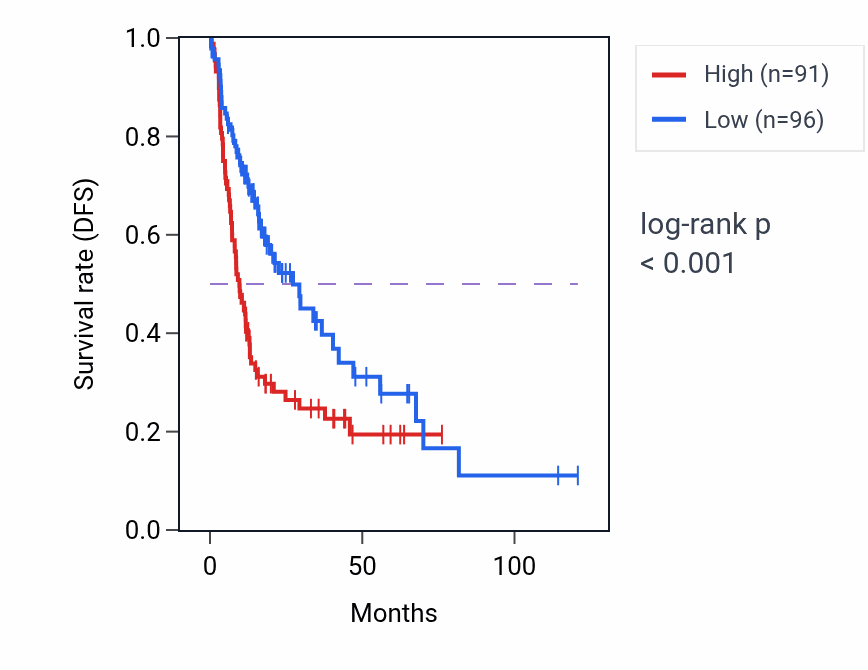 Kaplan&ndash;Meier survival curve for PHIP RNA-high vs -low samples in LIHC.