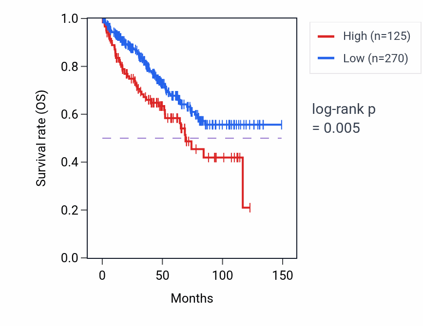Kaplan&ndash;Meier survival curve for PHKA1-AS1 RNA expression in KIRC: high vs low expression groups.