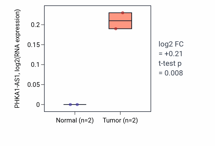 Tumor-vs-normal expression box plot for PHKA1-AS1 in LUAD.