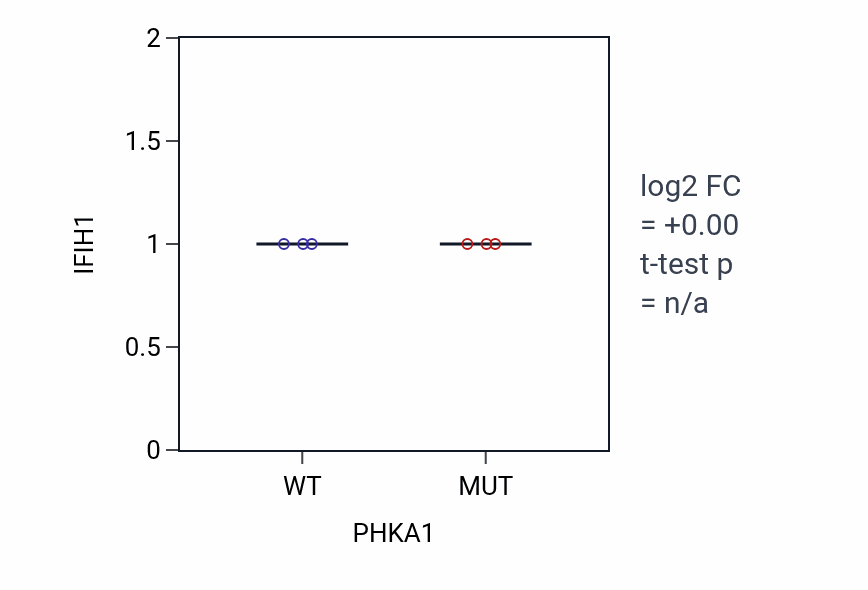 Box plot of IFIH1 in PHKA1-low vs PHKA1-high samples in BLOOD_Lymphoma.