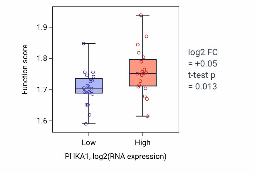 Box plot of Positive regulation of telomerase RNA localization to Cajal body in PHKA1-low vs PHKA1-high samples in STOMACH.