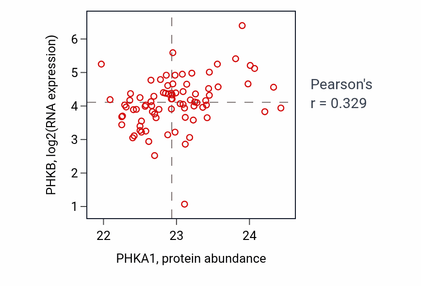 Per-sample scatter of PHKA1 vs PHKB in OV (Pearson r = 0.33).