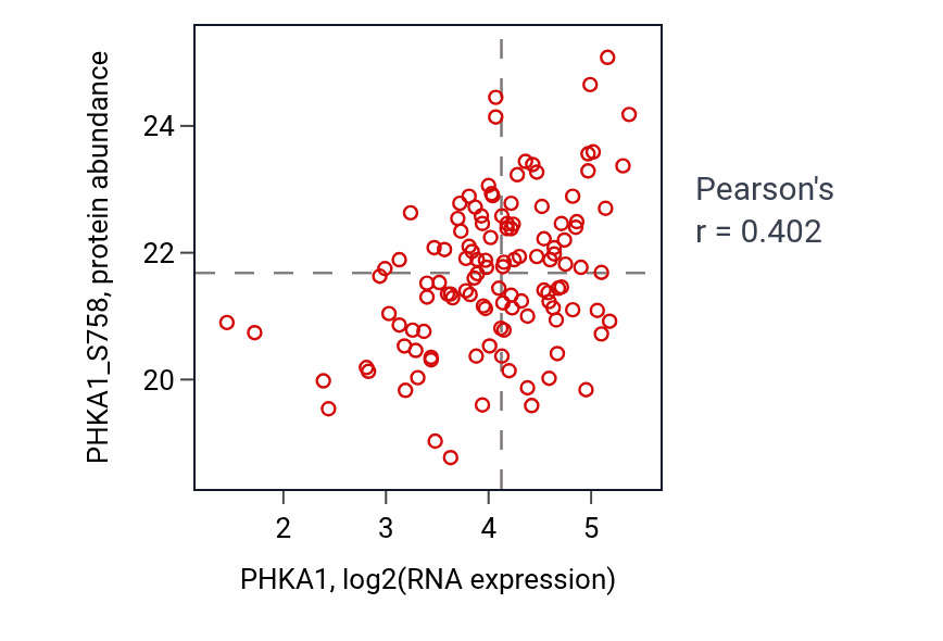 Per-sample scatter of PHKA1 vs PHKA1_S758 in BRCA (Pearson r = 0.40).