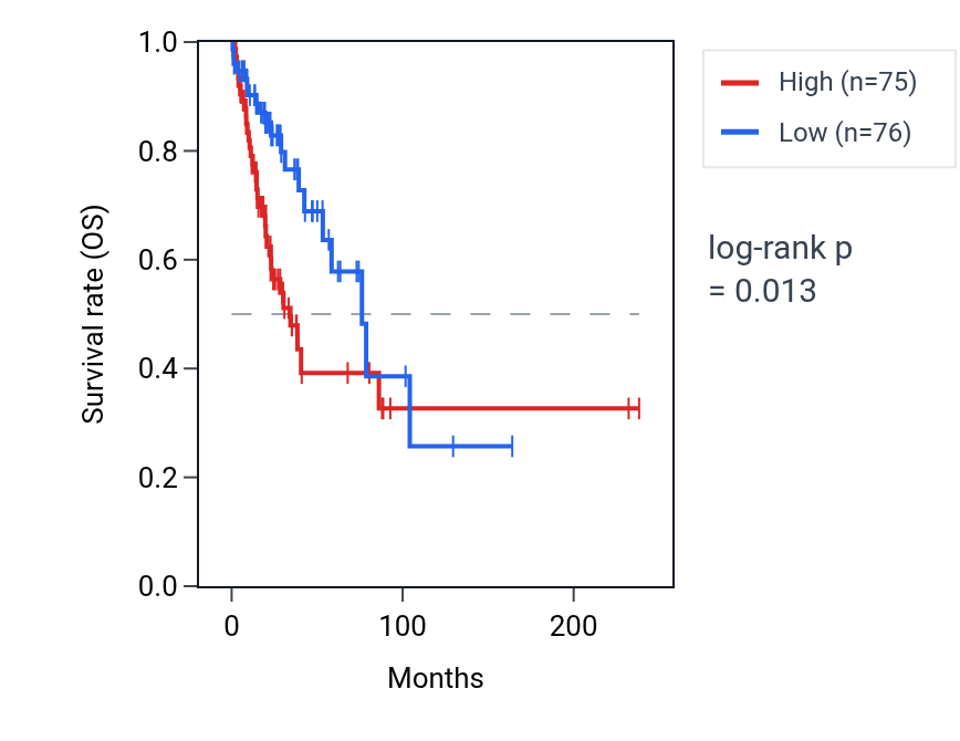 Kaplan&ndash;Meier survival curve for PHKA1 RNA expression in LUAD: high vs low expression groups.