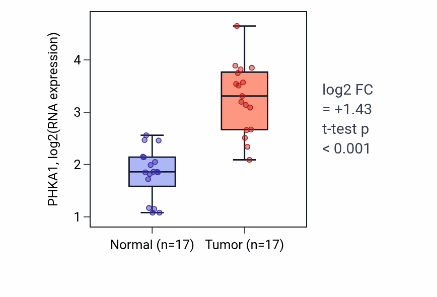 Tumor-vs-normal expression box plot for PHKA1 RNA in COAD.