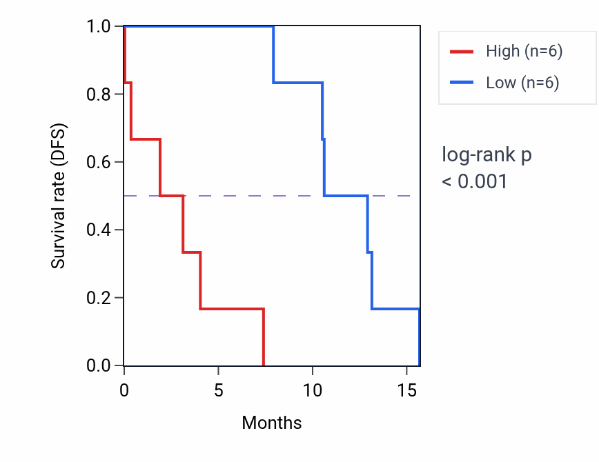 Kaplan&ndash;Meier survival curve for PHKA1 mass-spec protein-high vs -low samples in PDAC.