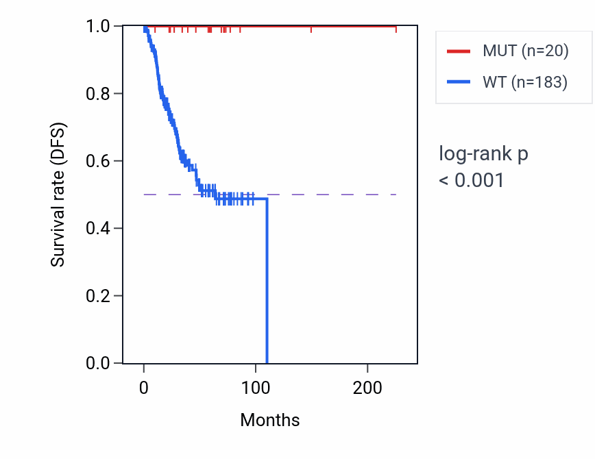 Kaplan&ndash;Meier survival curve for PHKA1 mutant vs wild-type samples in UCEC.