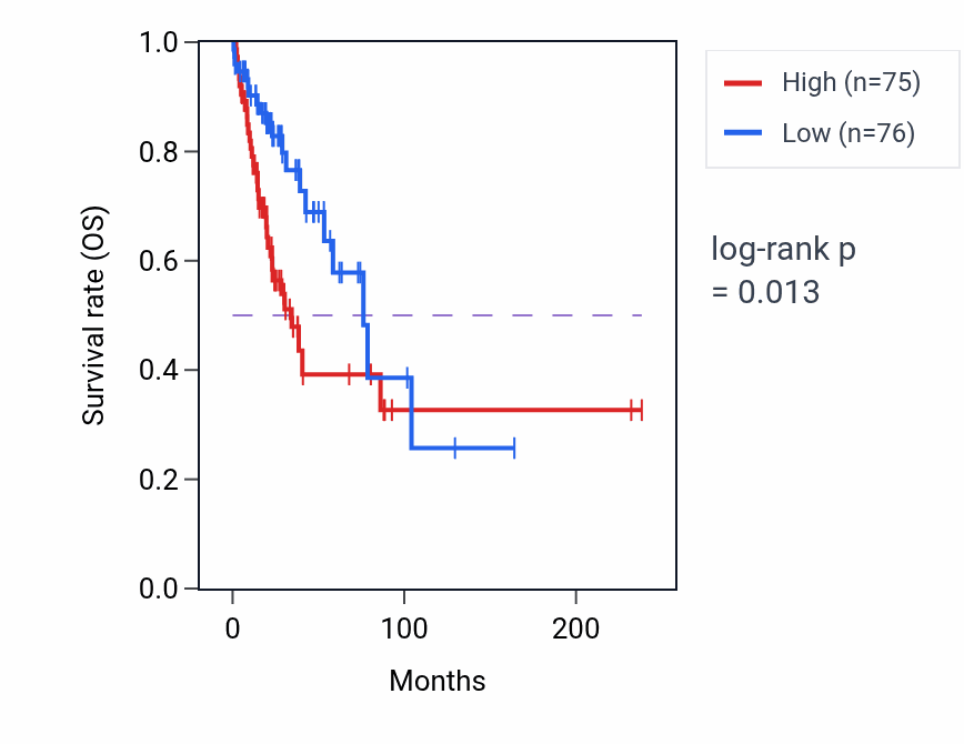 Kaplan&ndash;Meier survival curve for PHKA1 RNA-high vs -low samples in LUAD.