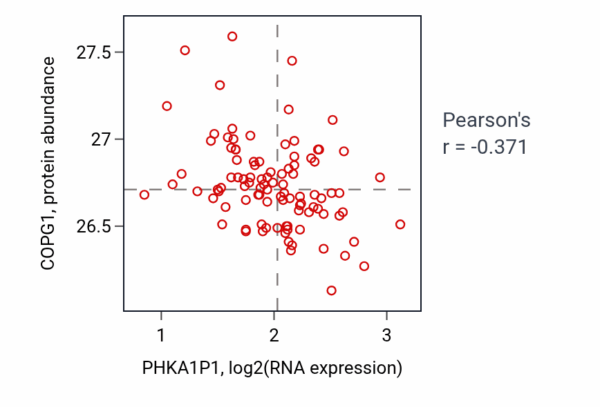 Per-sample scatter of PHKA1P1 vs COPG1 in GBM (Pearson r = -0.37).
