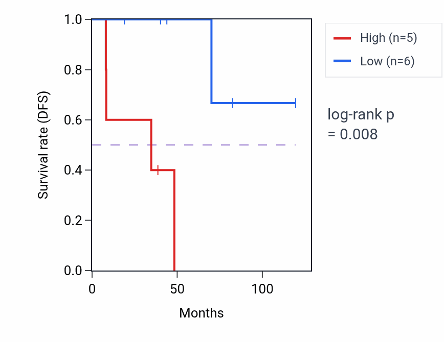 Kaplan&ndash;Meier survival curve for PHKA1P1 RNA expression in LUSC: high vs low expression groups.