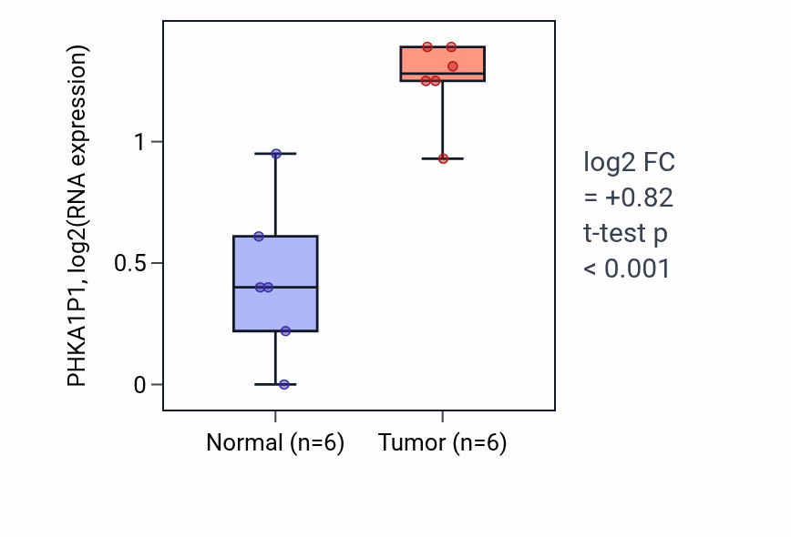 Tumor-vs-normal expression box plot for PHKA1P1 in LUAD.