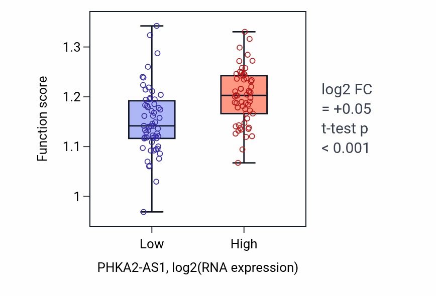 Box plot of Regulation of mRNA export from nucleus in PHKA2-AS1-low vs PHKA2-AS1-high samples in THYM.