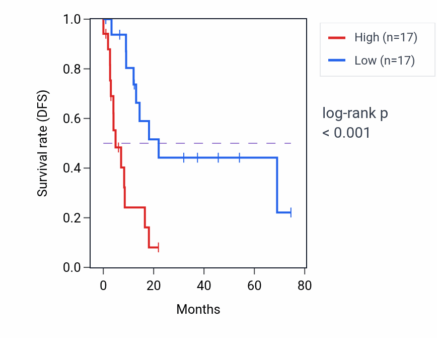 Kaplan&ndash;Meier survival curve for PHKA2-AS1 RNA expression in STAD: high vs low expression groups.