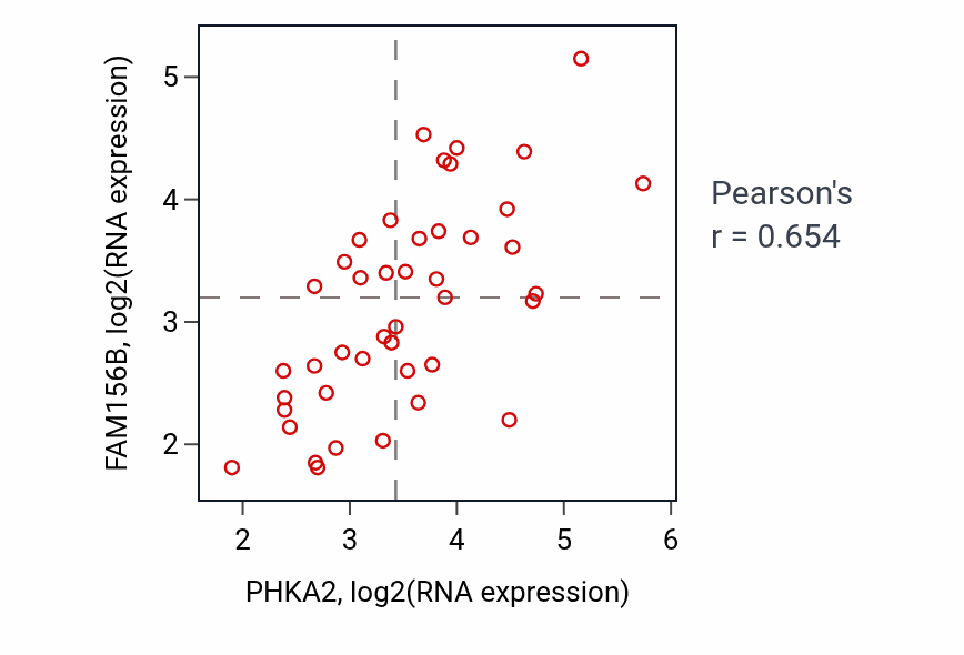 Per-sample scatter of PHKA2 vs FAM156B in UPPER_AERODIGESTIVE_TRACT (Pearson r = 0.65).