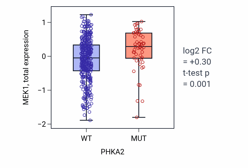 Box plot of MEK1 in PHKA2-low vs PHKA2-high samples in UCEC.