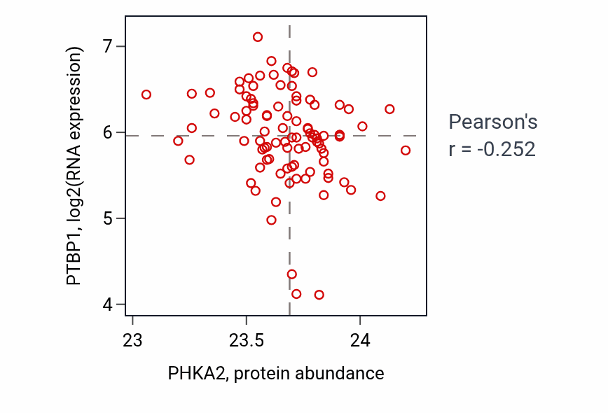 Per-sample scatter of PHKA2 vs PTBP1 in UCEC (Pearson r = -0.25).