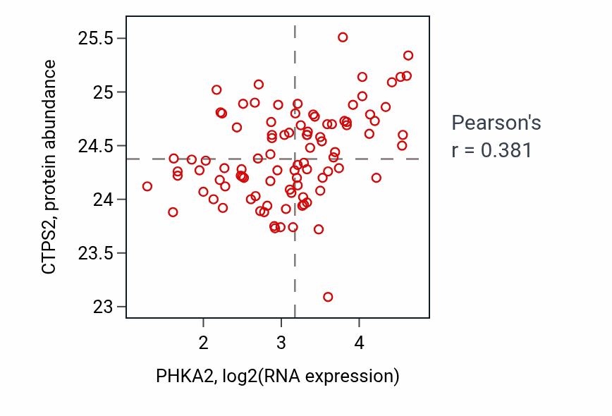 Per-sample scatter of PHKA2 vs CTPS2 in COAD (Pearson r = 0.38).