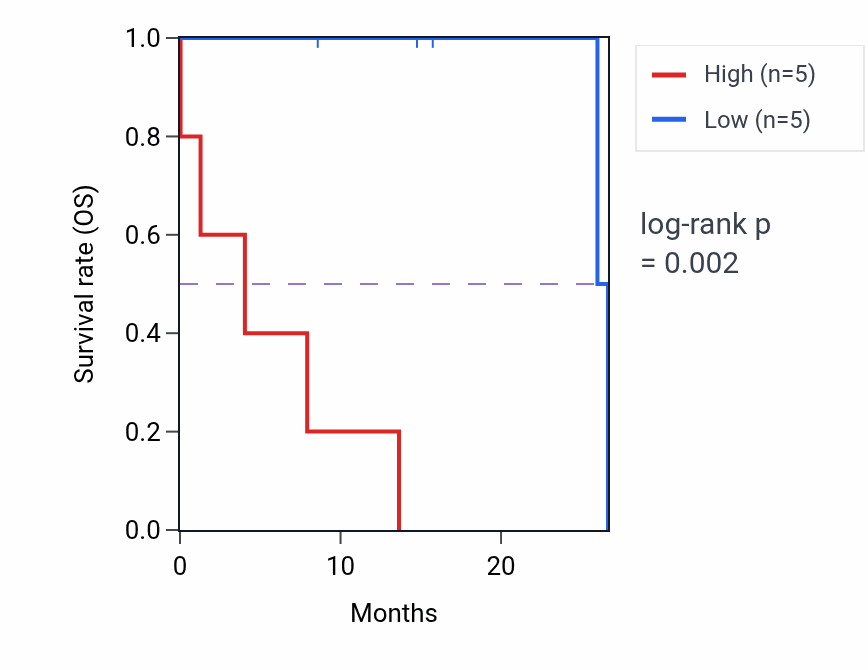 Kaplan&ndash;Meier survival curve for PHKA2 mass-spec protein-high vs -low samples in PDAC.