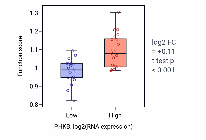 Box plot of Late viral transcription in PHKB-low vs PHKB-high samples in UPPER_AERODIGESTIVE_TRACT.