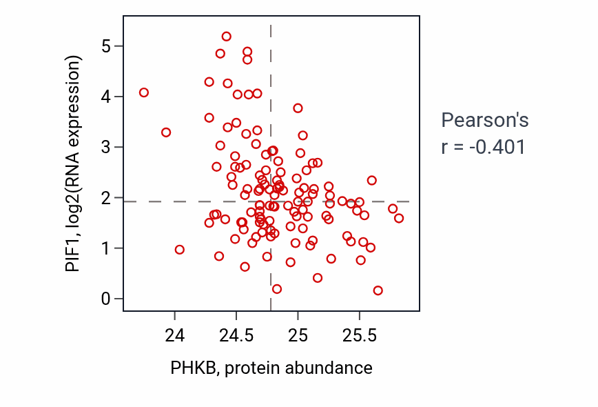 Per-sample scatter of PHKB vs PIF1 in BRCA (Pearson r = -0.40).