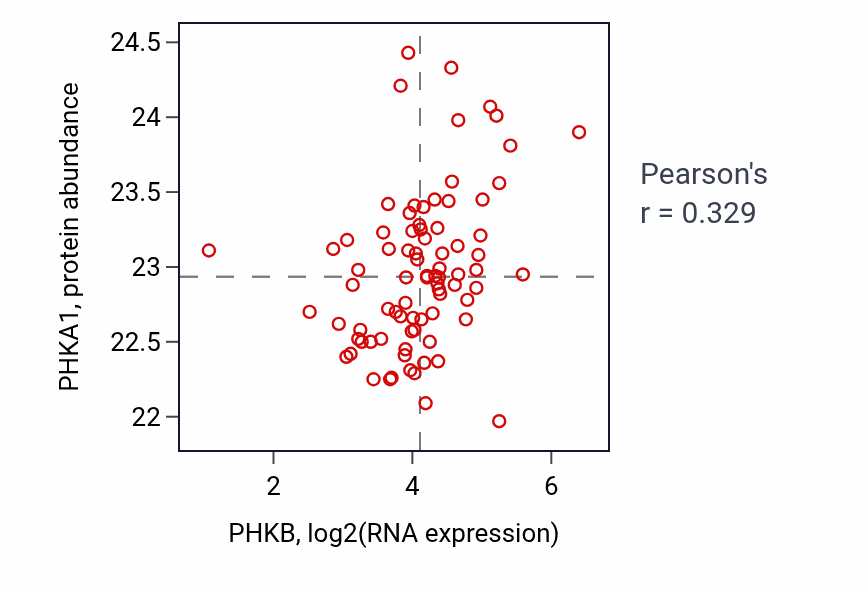 Per-sample scatter of PHKB vs PHKA1 in OV (Pearson r = 0.33).