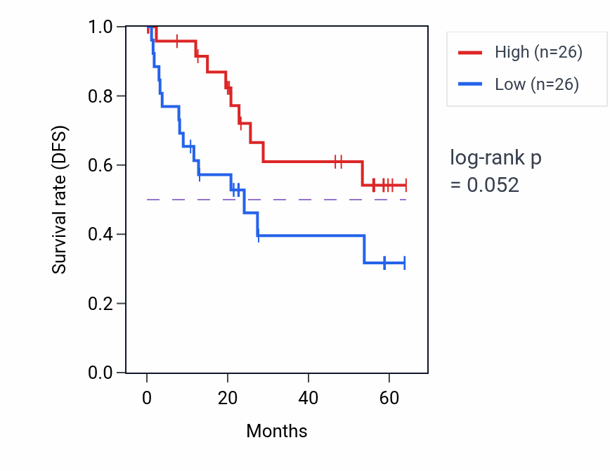 Kaplan&ndash;Meier survival curve for PHKB mass-spec protein-high vs -low samples in CCRCC.