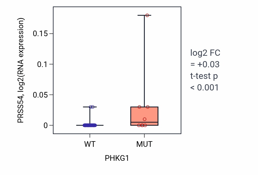 Box plot of PRSS54 in PHKG1-low vs PHKG1-high samples in LARGE_INTESTINE.