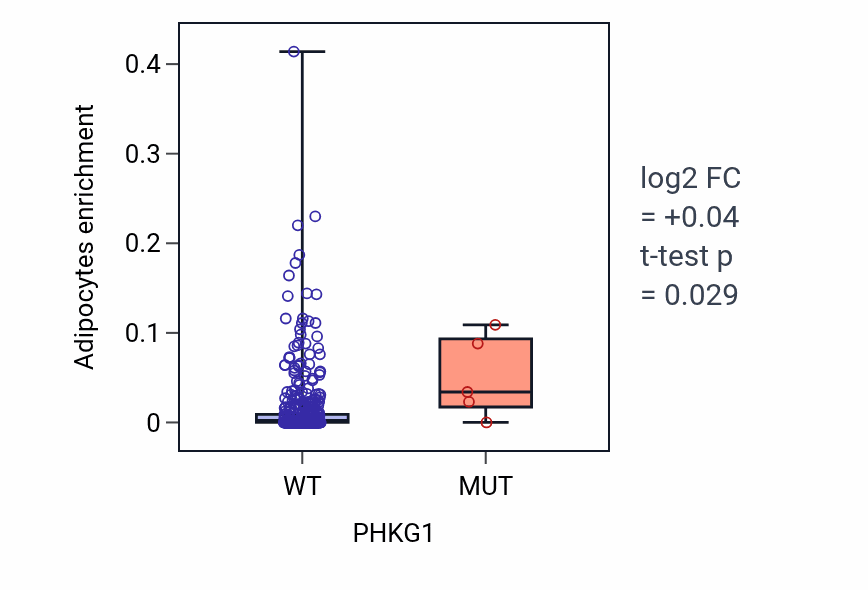 Box plot of Adipocytes in PHKG1-low vs PHKG1-high samples in COAD.
