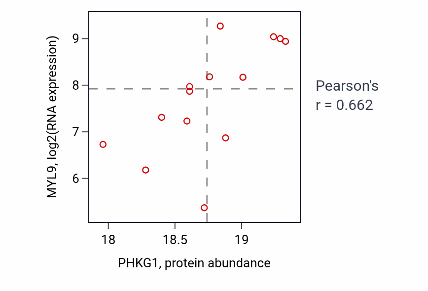 Per-sample scatter of PHKG1 vs MYL9 in OV (Pearson r = 0.66).