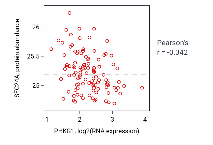 Per-sample scatter of PHKG1 vs SEC24A in LSCC (Pearson r = -0.34).