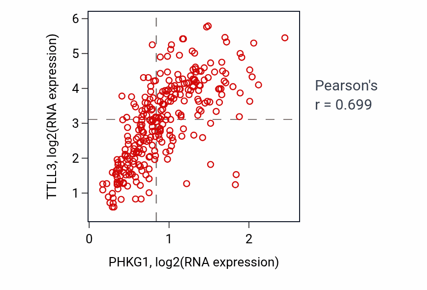Per-sample scatter of PHKG1 vs TTLL3 in KIRP (Pearson r = 0.70).