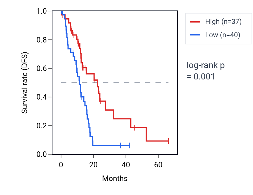 Kaplan&ndash;Meier survival curve for PHKG1 RNA expression in PAAD: high vs low expression groups.