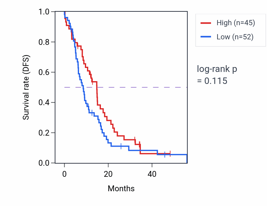 Kaplan&ndash;Meier survival curve for PHKG1 mass-spec protein-high vs -low samples in GBM.