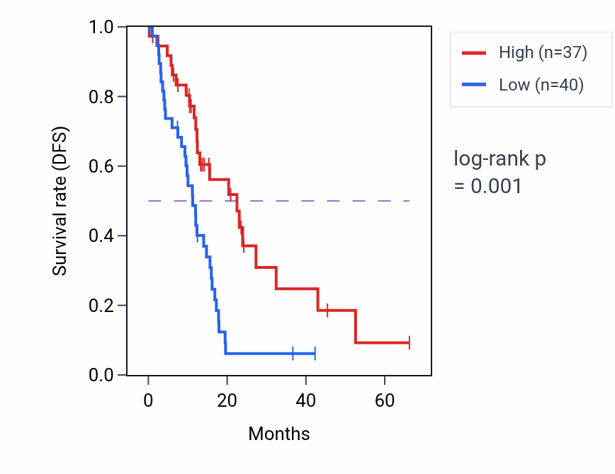 Kaplan&ndash;Meier survival curve for PHKG1 RNA-high vs -low samples in PAAD.
