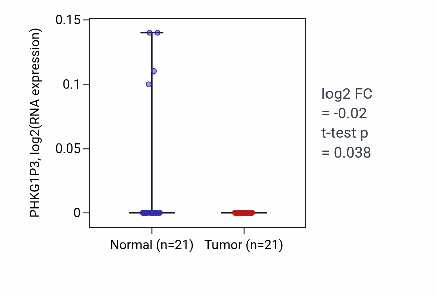 Tumor-vs-normal expression box plot for PHKG1P3 in KIRP.
