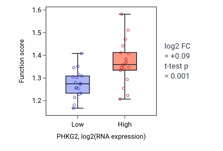 Box plot of Promoter clearance during DNA-templated transcription in PHKG2-low vs PHKG2-high samples in URINARY_TRACT.