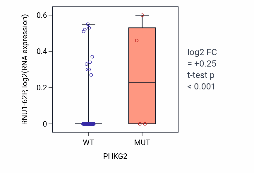 Box plot of RNU1-62P in PHKG2-low vs PHKG2-high samples in CESC.
