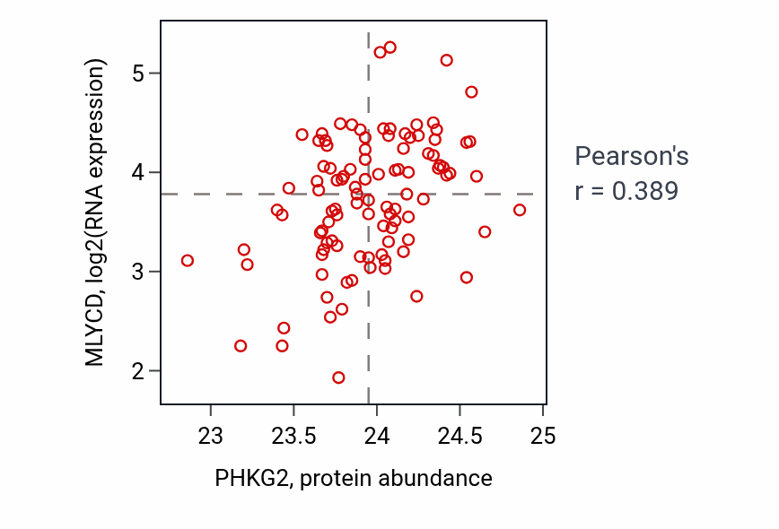 Per-sample scatter of PHKG2 vs MLYCD in CCRCC (Pearson r = 0.39).