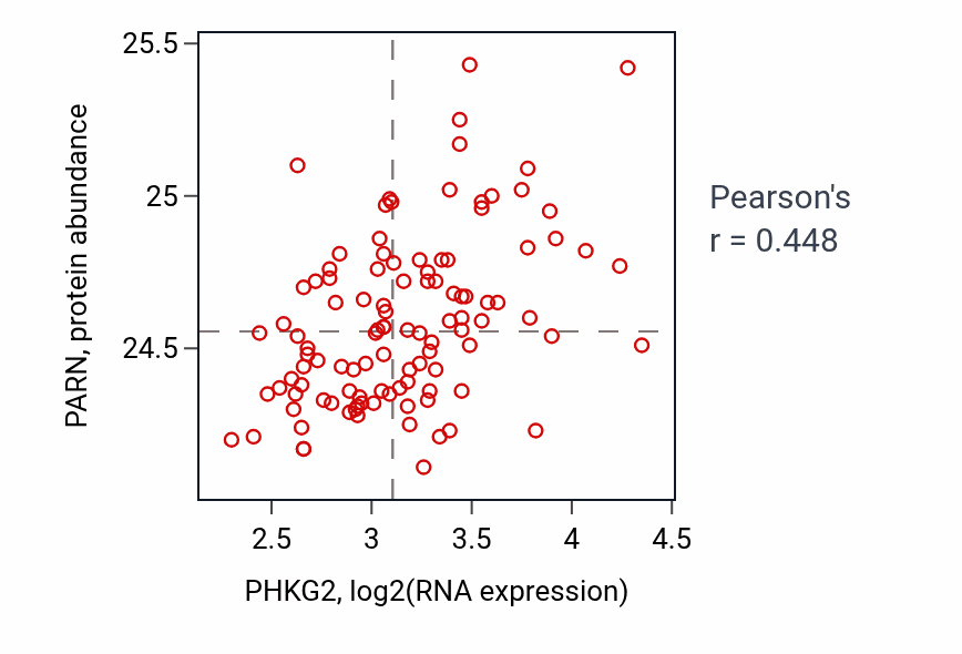 Per-sample scatter of PHKG2 vs PARN in LSCC (Pearson r = 0.45).