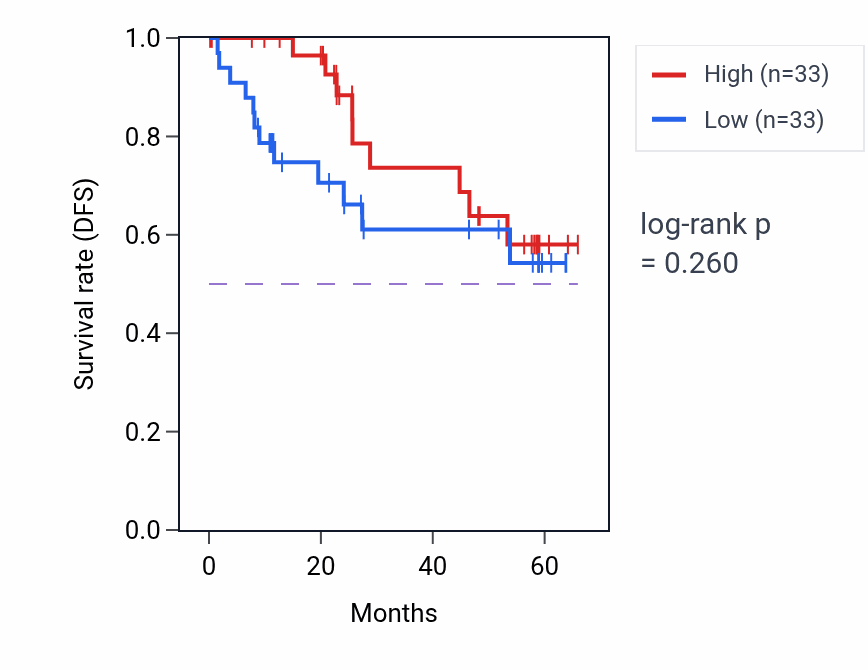 Kaplan&ndash;Meier survival curve for PHKG2 mass-spec protein-high vs -low samples in CCRCC.