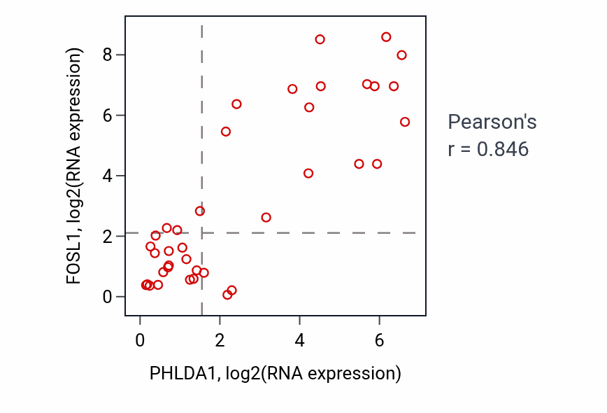 Per-sample scatter of PHLDA1 vs FOSL1 in BONE (Pearson r = 0.85).