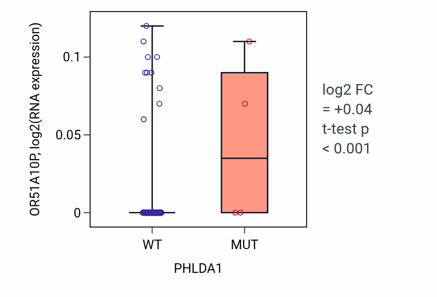 Box plot of OR51A10P in PHLDA1-low vs PHLDA1-high samples in SKCM.