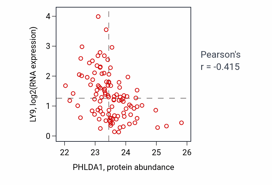 Per-sample scatter of PHLDA1 vs LY9 in HNSC (Pearson r = -0.41).