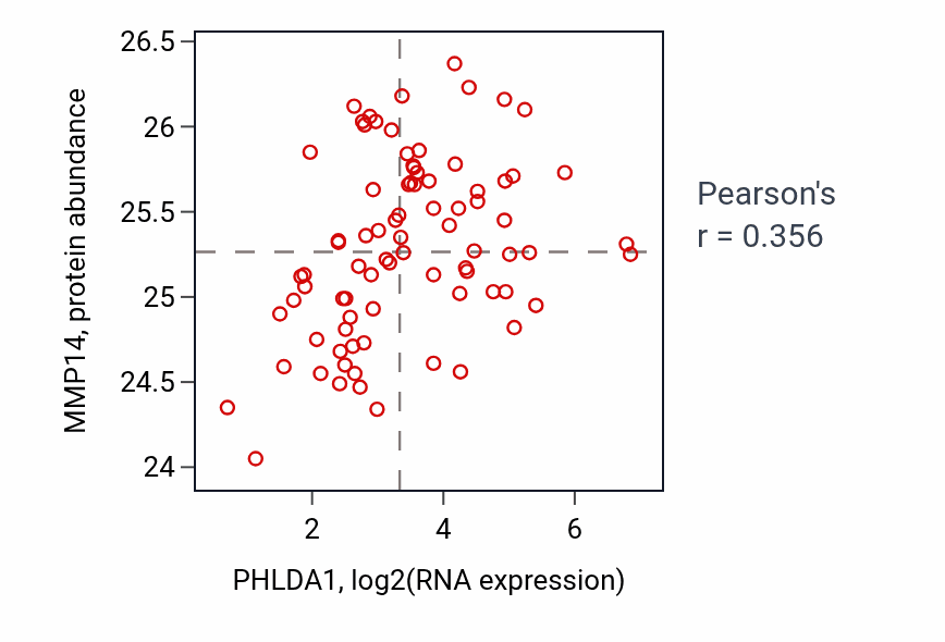 Per-sample scatter of PHLDA1 vs MMP14 in OV (Pearson r = 0.36).